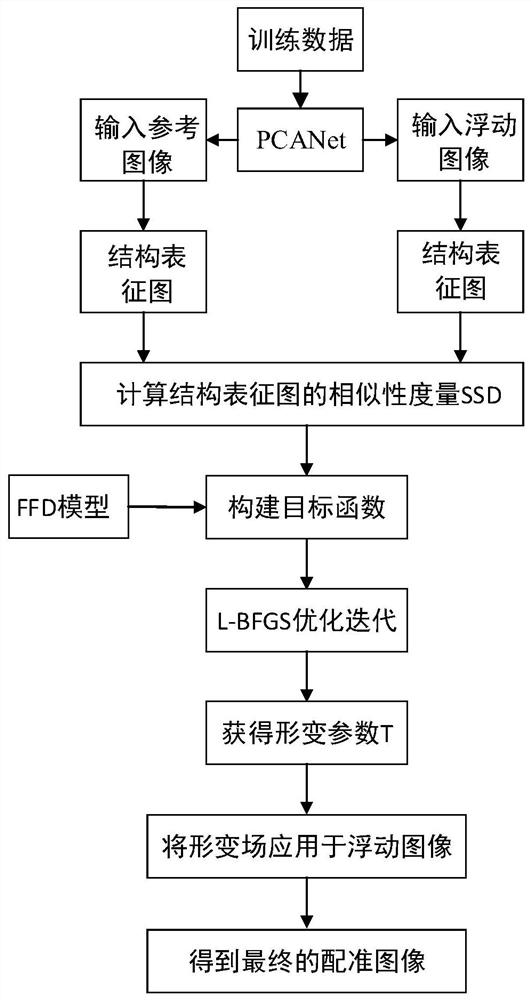 A method and system for non-rigid registration of multimodal medical images based on deep learning