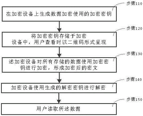 Method, system and device for management, synchronization and backup of data encryption key