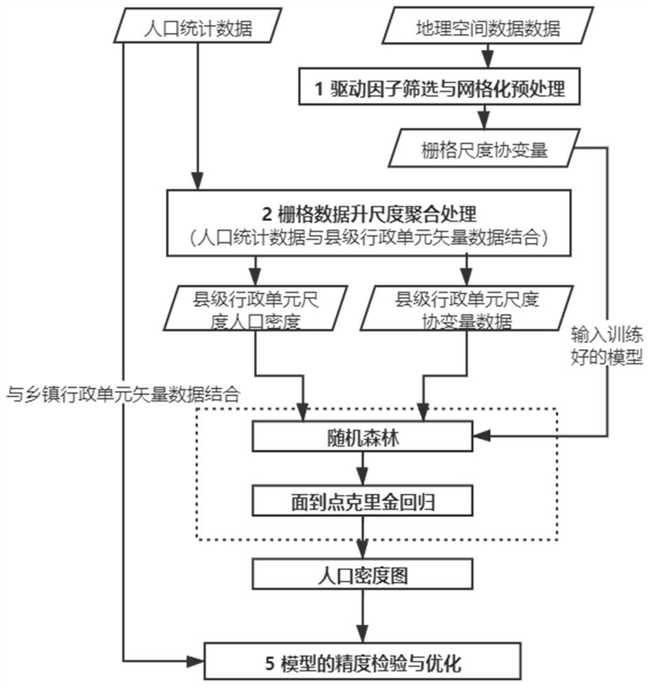 Multi-source data population spatialization method based on random forest-point-to-surface Kriging regression