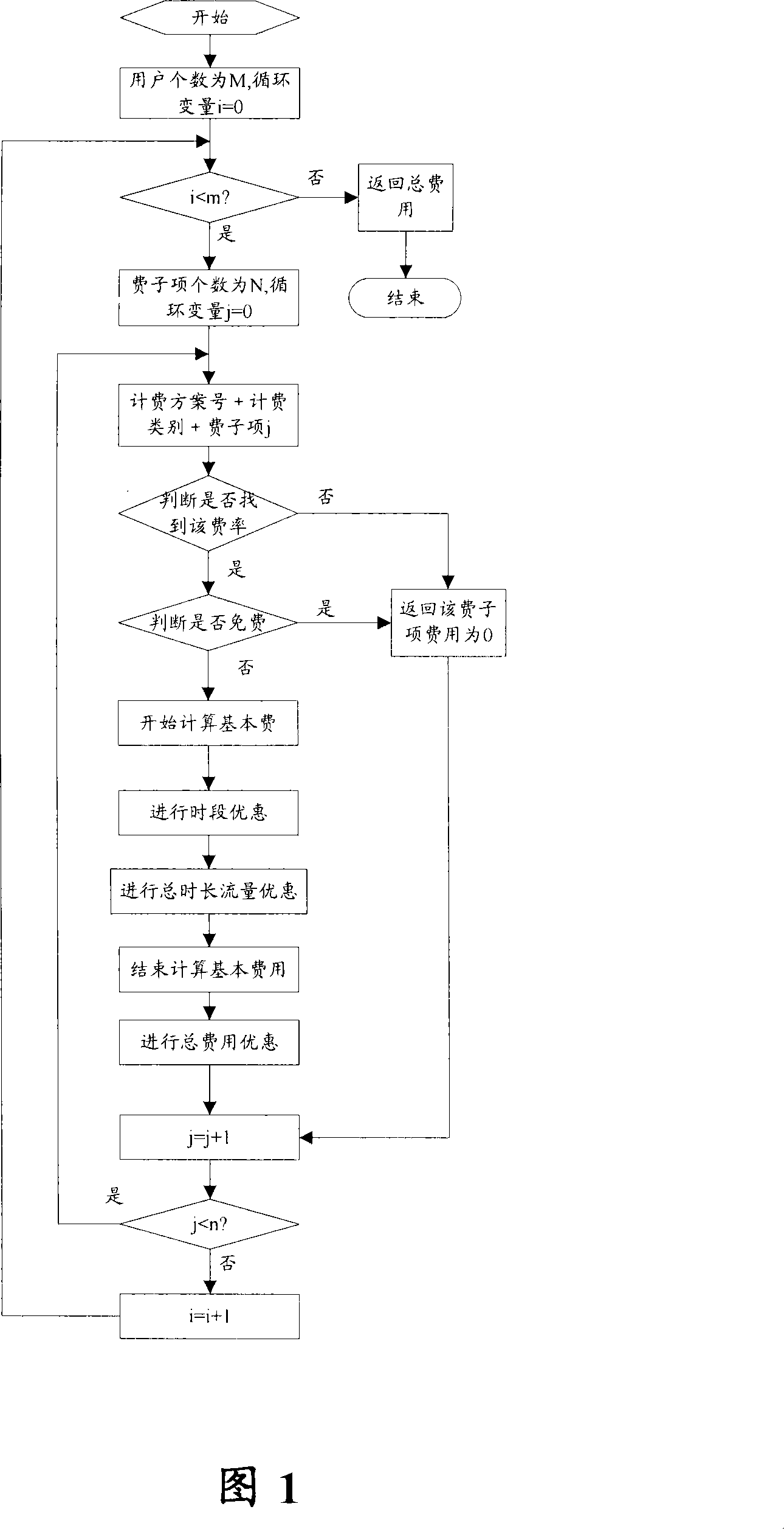 Service charging method and system