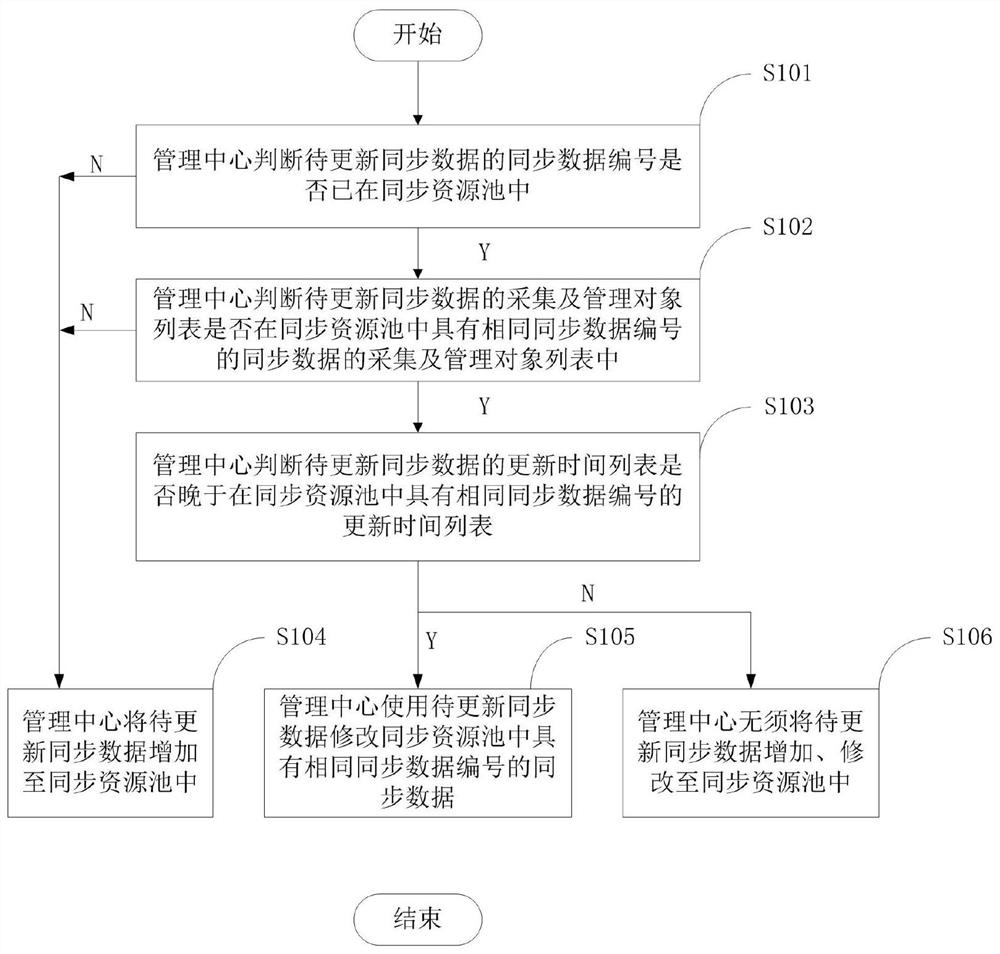 Intelligent handheld terminal data synchronization system and method