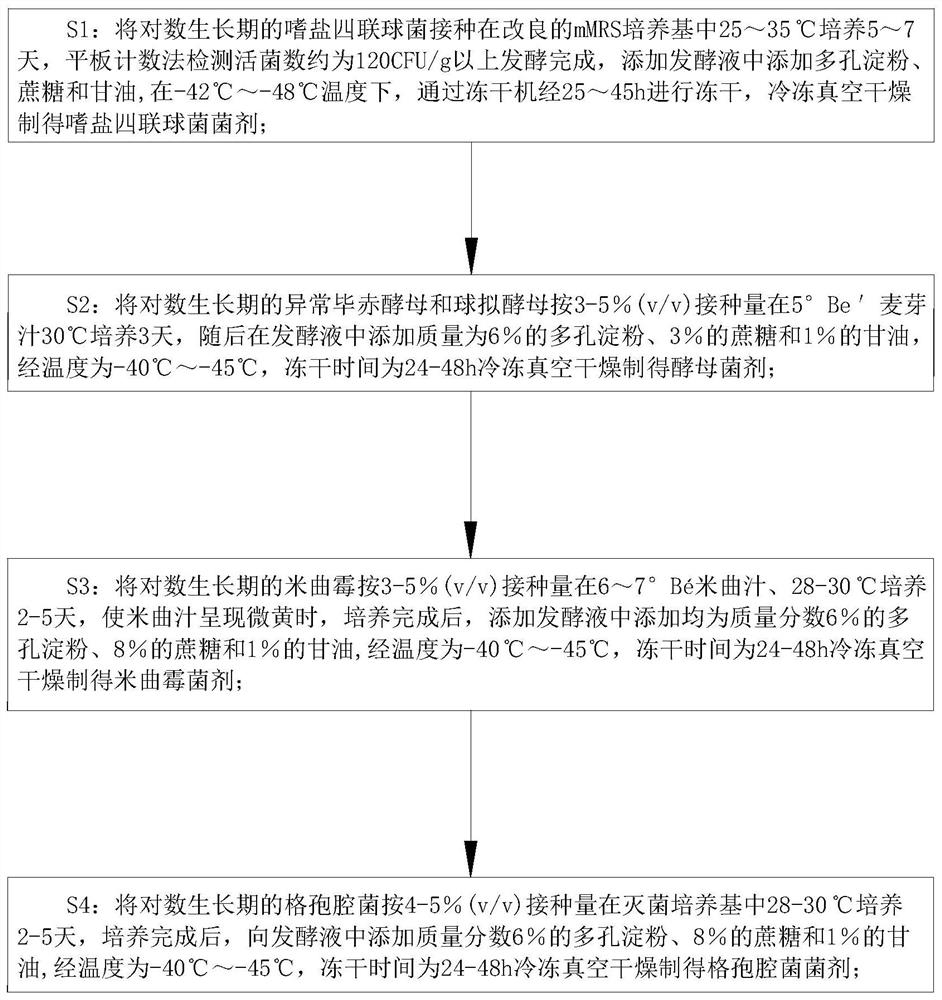 Preparation method and application of microbial agent composition for strengthening bean paste post-fermentation