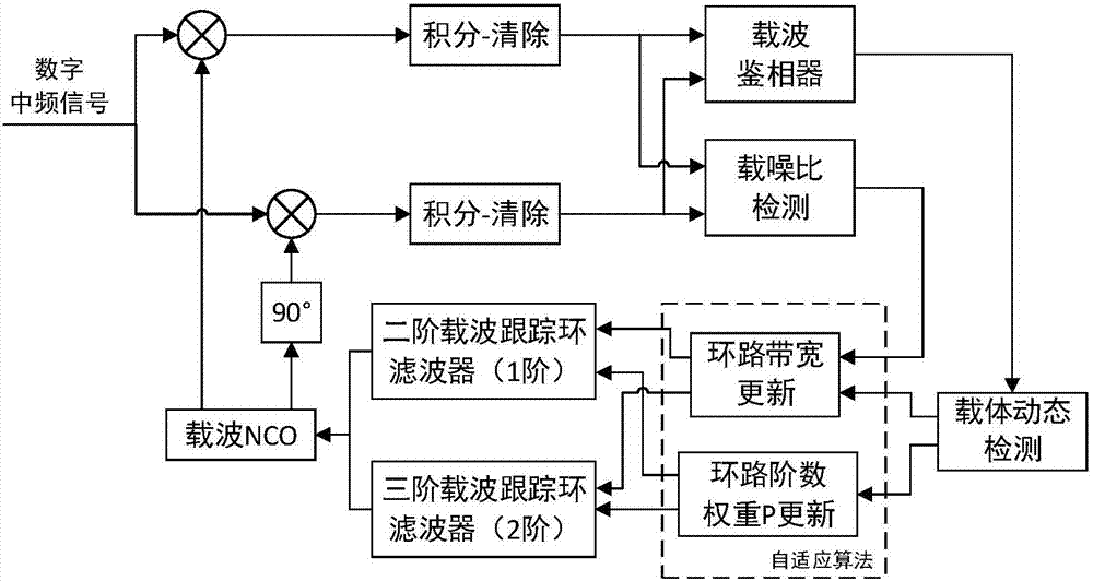Beidou carrier wave adaptive tracking loop implementation method based on weight adjustment