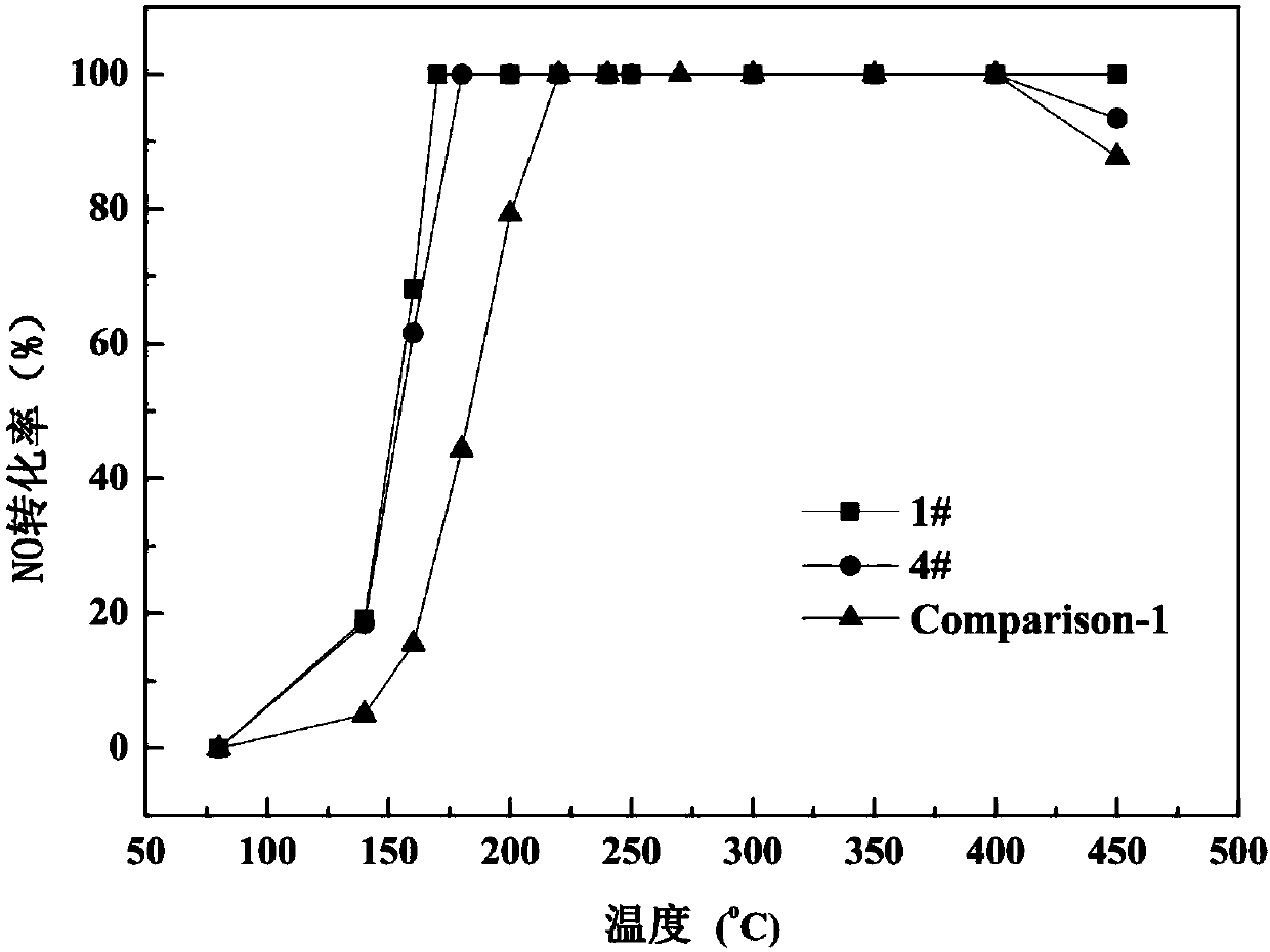 Method for preparing CeO2/TiO2 low-temperature SCR catalyst by using Ce-MOF as cerium precursor