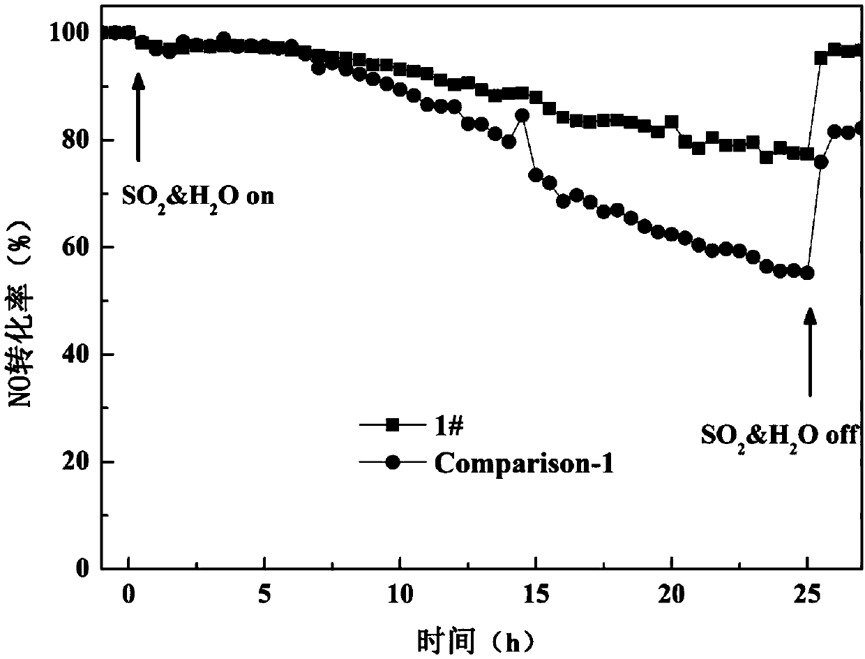 Method for preparing CeO2/TiO2 low-temperature SCR catalyst by using Ce-MOF as cerium precursor
