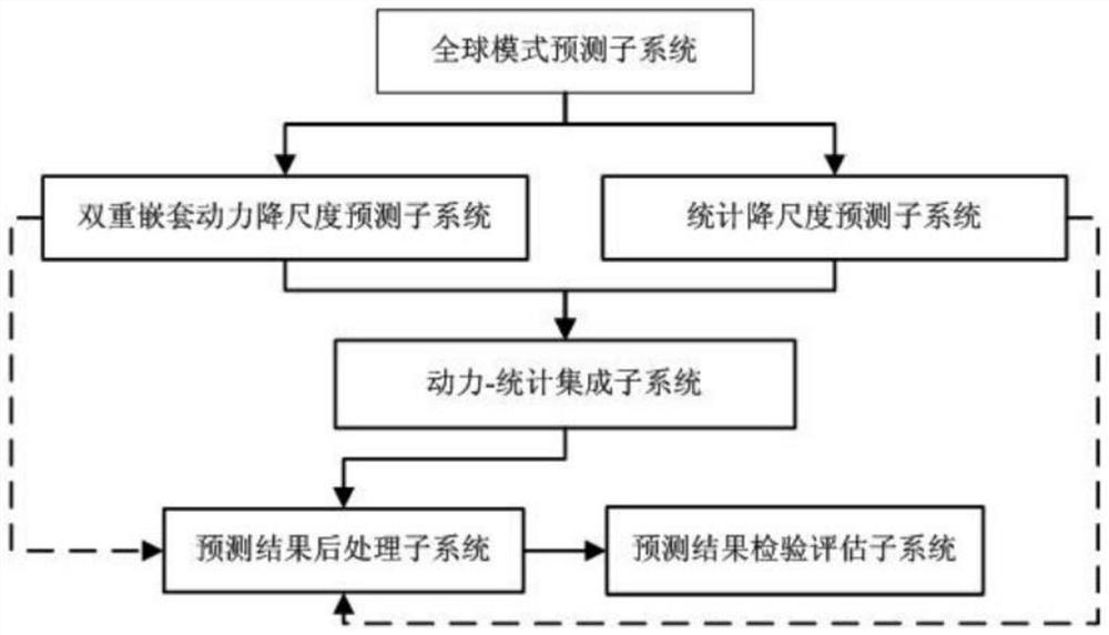 Intelligent prediction method based on climate rainfall data collection