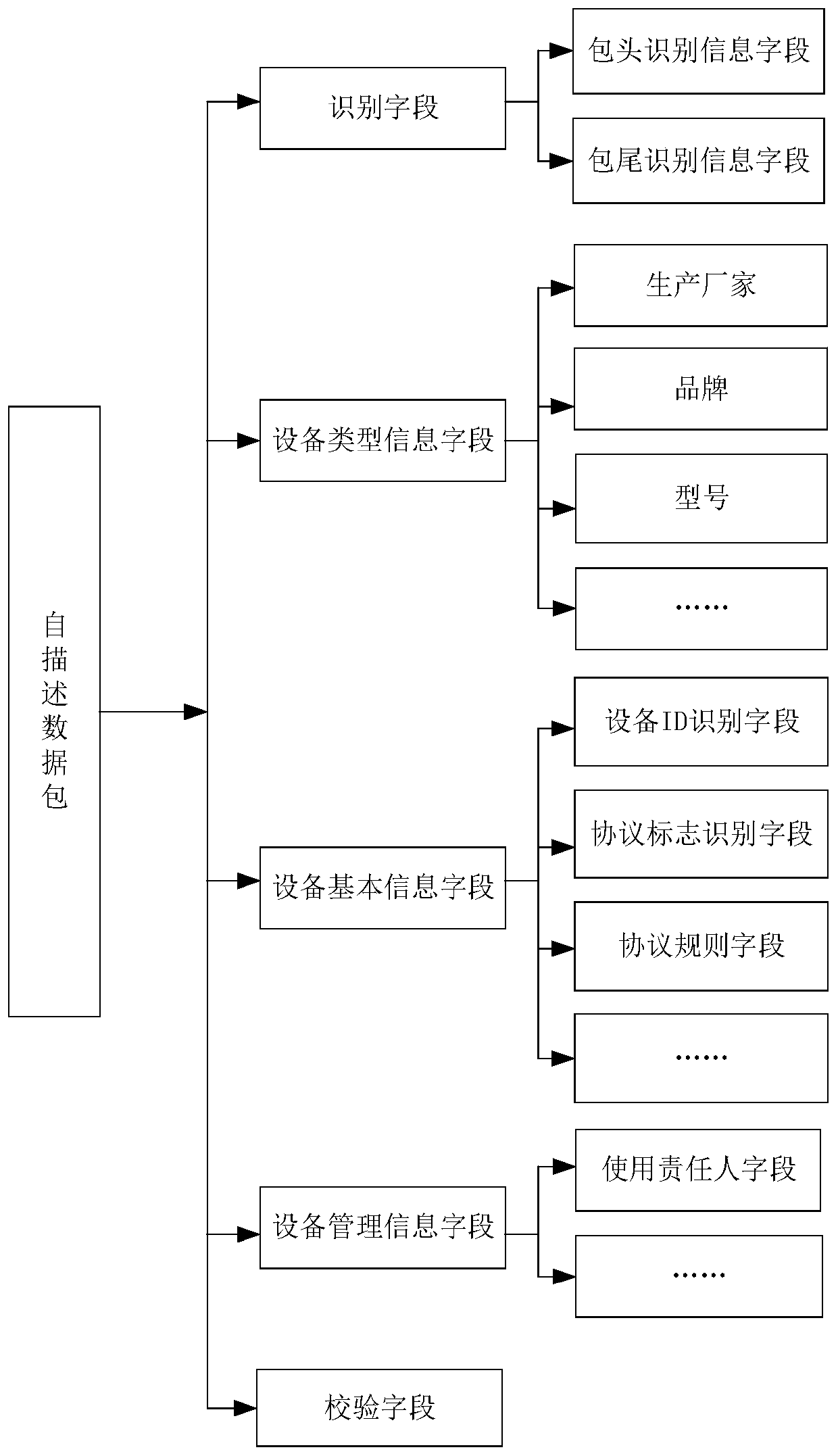 An information collection system and method for flexible access of on-site detection equipment