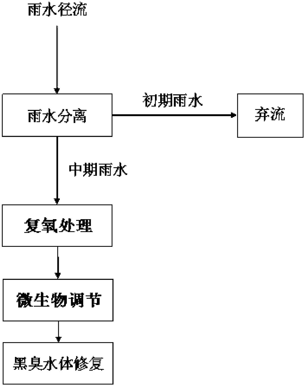 Method for restoring black foul water body with medium-term rainwater