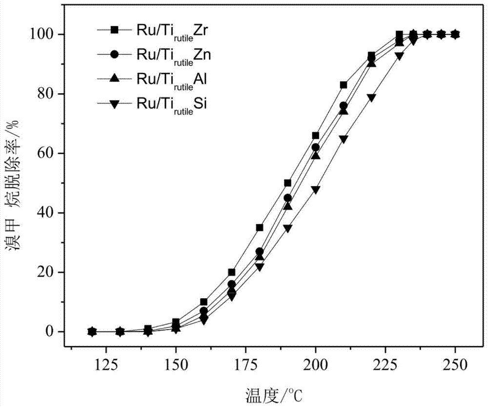 A kind of monolithic ruthenium catalyst for PTA oxidation tail gas purification, preparation method and use thereof