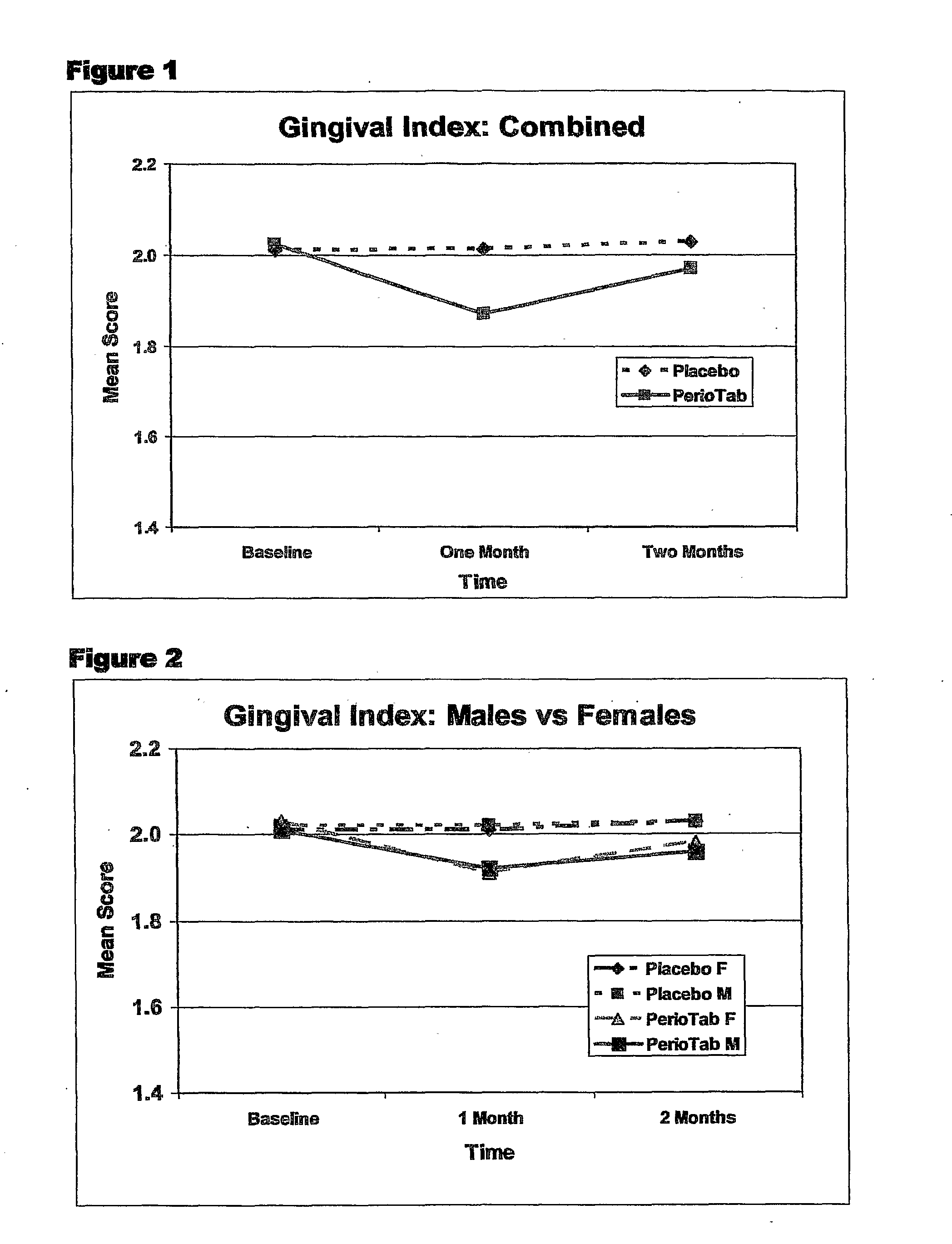 Compositions for the acute and/or long term treatment of periodontal diseases