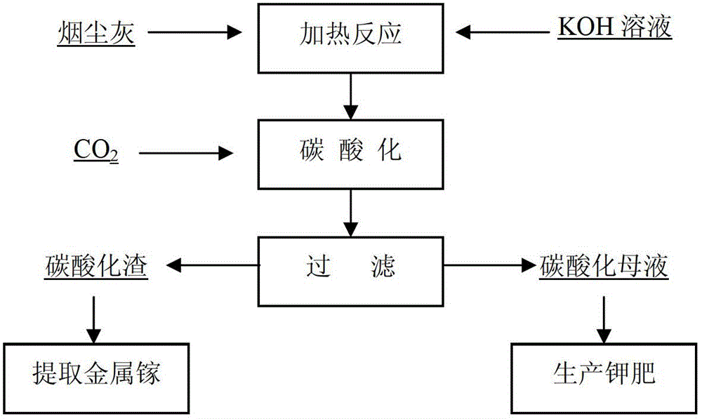 Comprehensive recovery technology of valuable components in corundum smelting smoke ash containing gallium and potassium