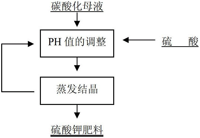 Comprehensive recovery technology of valuable components in corundum smelting smoke ash containing gallium and potassium