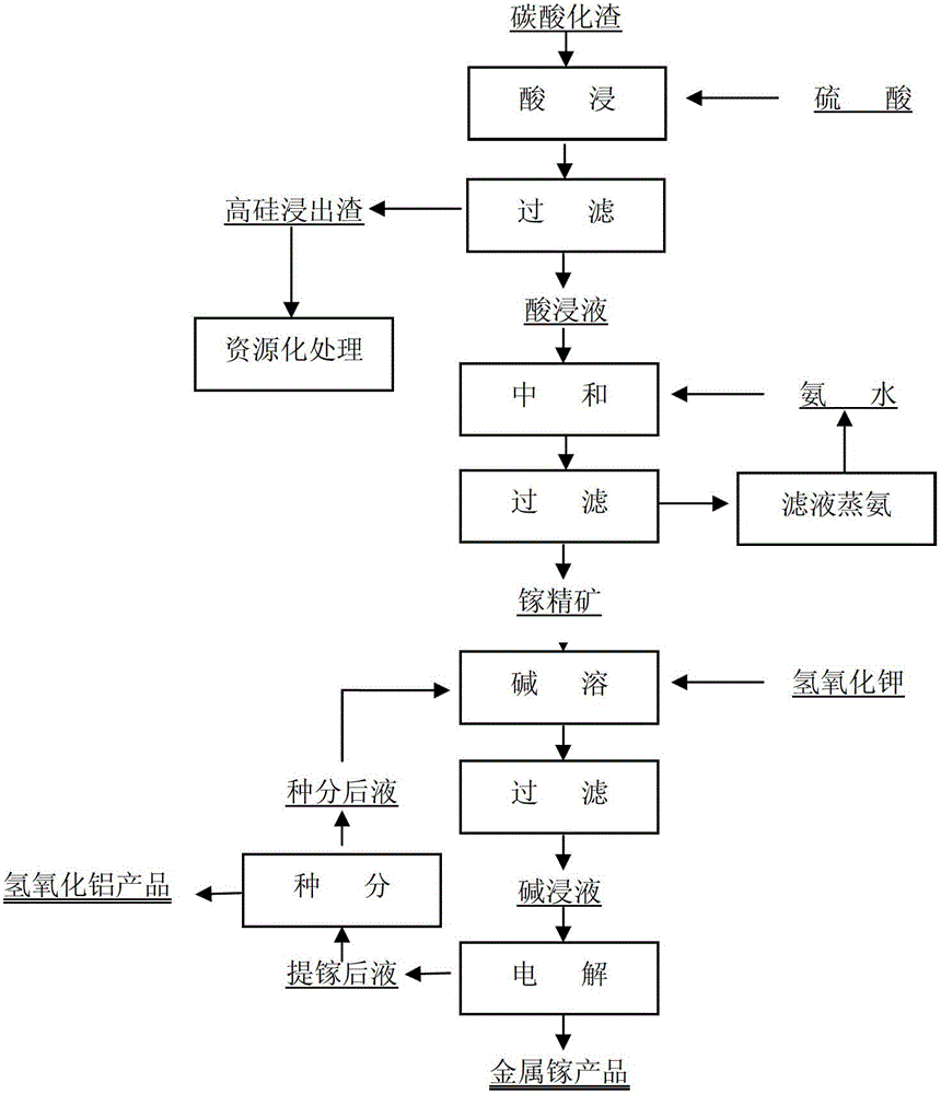 Comprehensive recovery technology of valuable components in corundum smelting smoke ash containing gallium and potassium