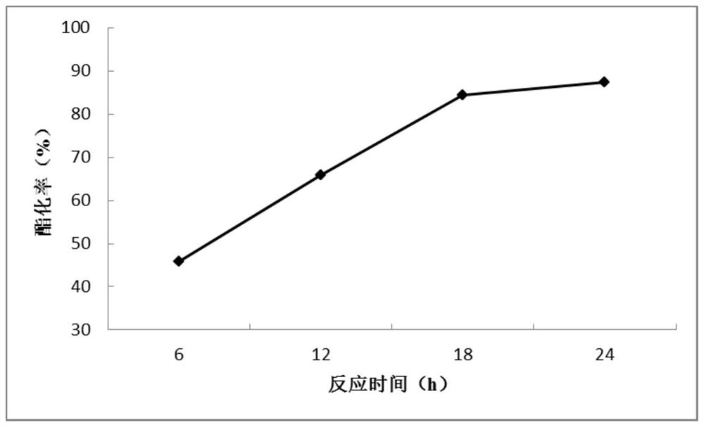 A method for enzymatically synthesizing phytosterol esters in an ionic liquid system