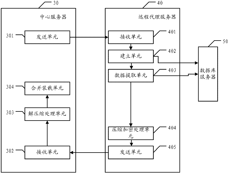 Processing method, server and system for multi-server distributed data