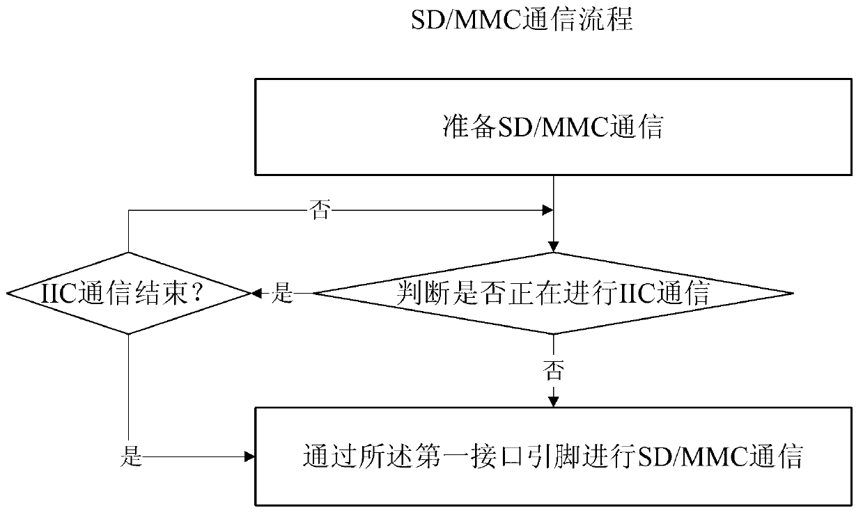 SD/MMC (Secure Digital Memory Card/Multimedia Card) and IIC (Inter-Integrated Circuit) slave control equipment, and control method and control system thereof