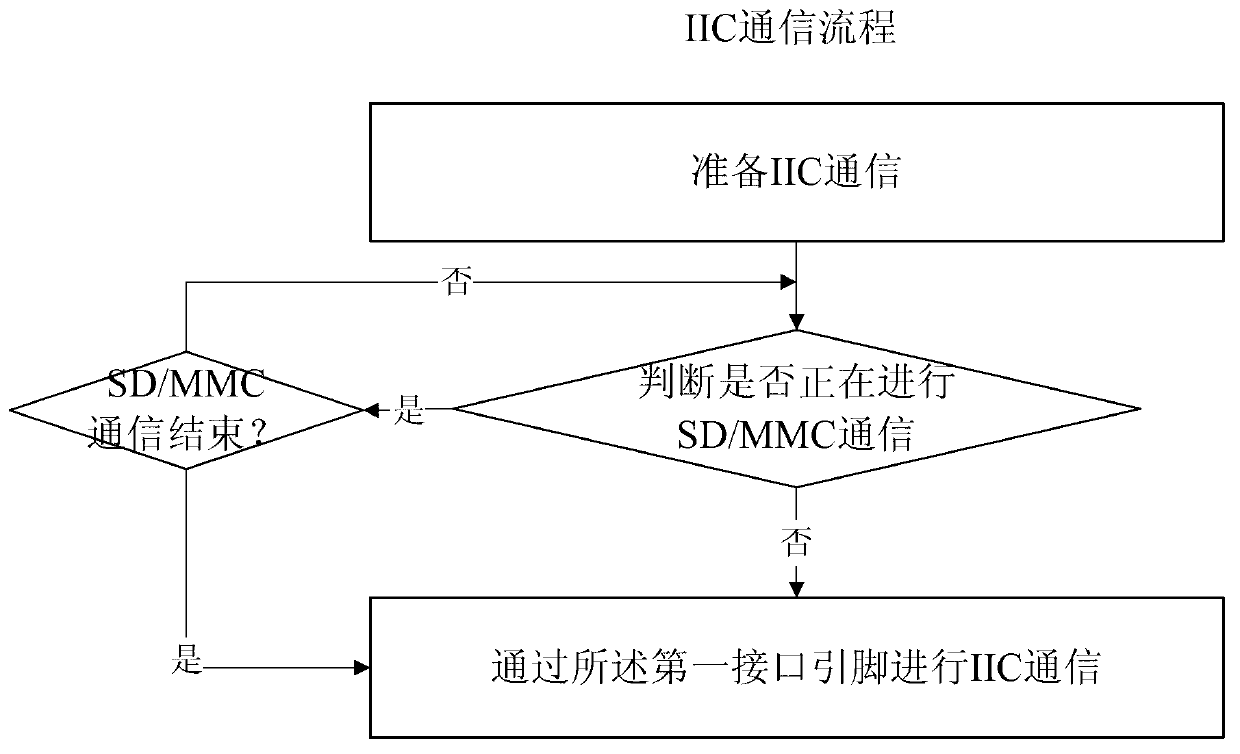SD/MMC (Secure Digital Memory Card/Multimedia Card) and IIC (Inter-Integrated Circuit) slave control equipment, and control method and control system thereof