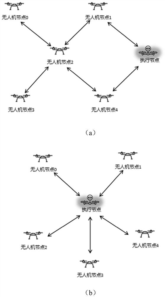 OLSR protocol black hole attack method for unmanned aerial vehicle ad hoc network