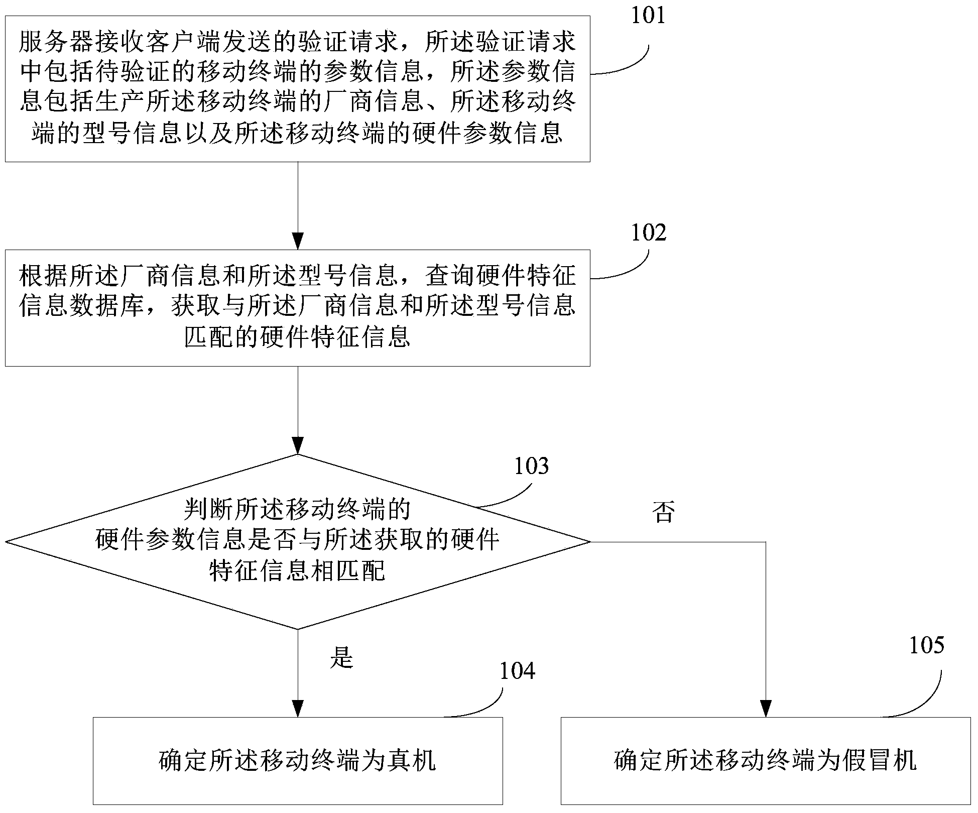 Mobile terminal identification method and device