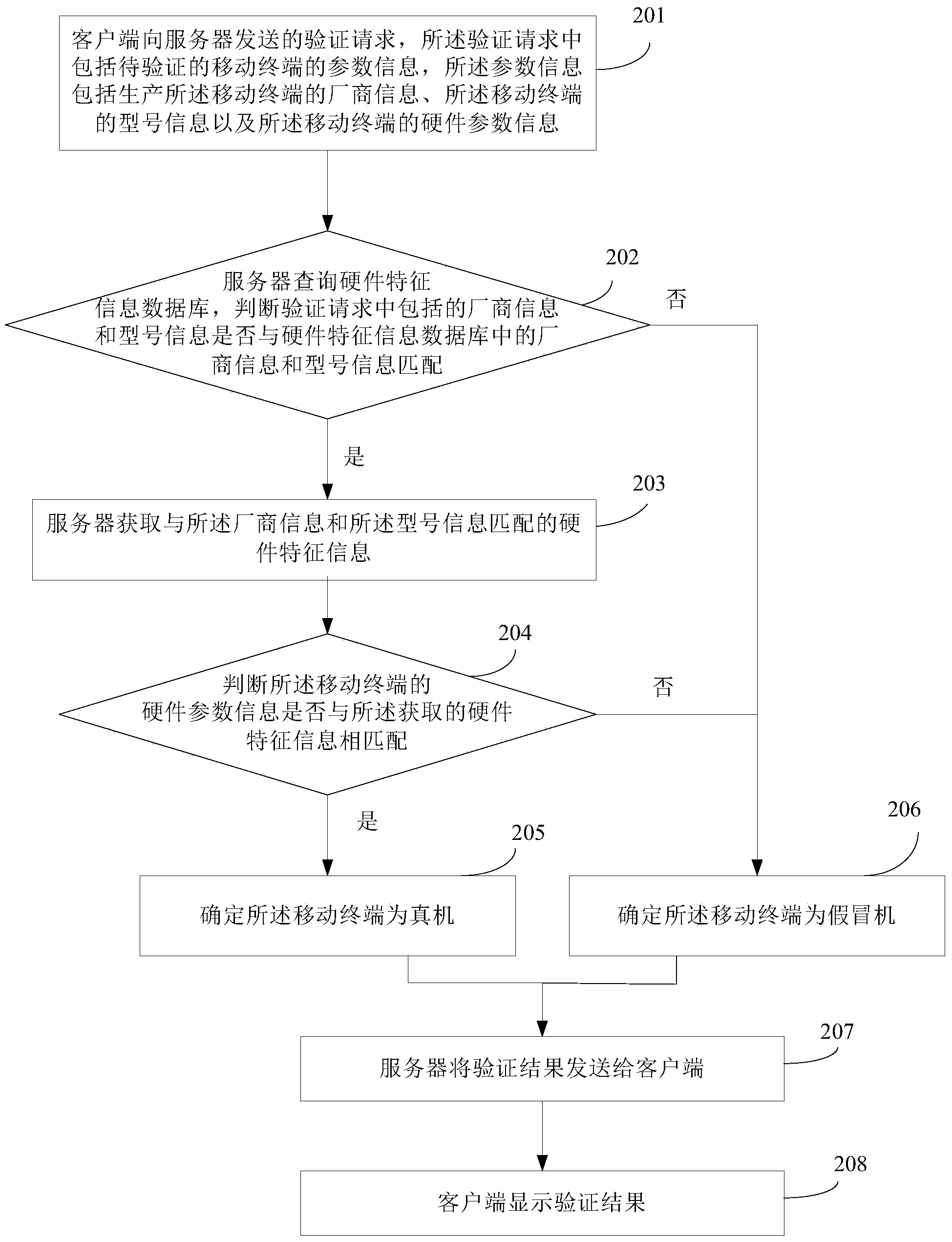 Mobile terminal identification method and device