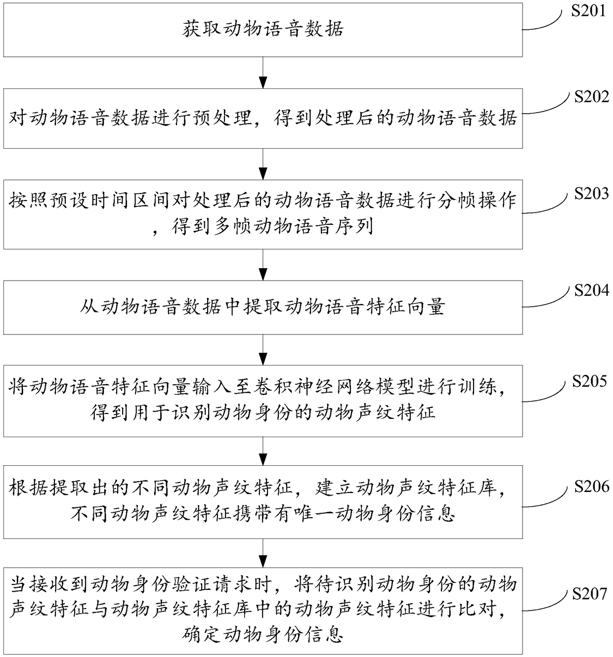 Animal voiceprint feature extraction method, device and electronic device