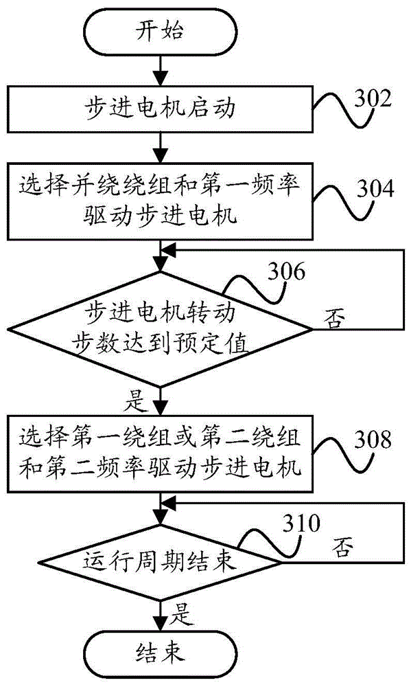 Control method and control system of stepping motor