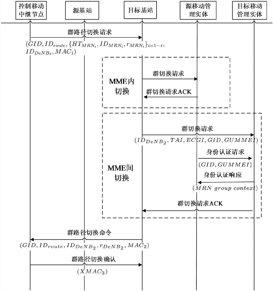 Group path mobile handover authentication method based on mobile relay