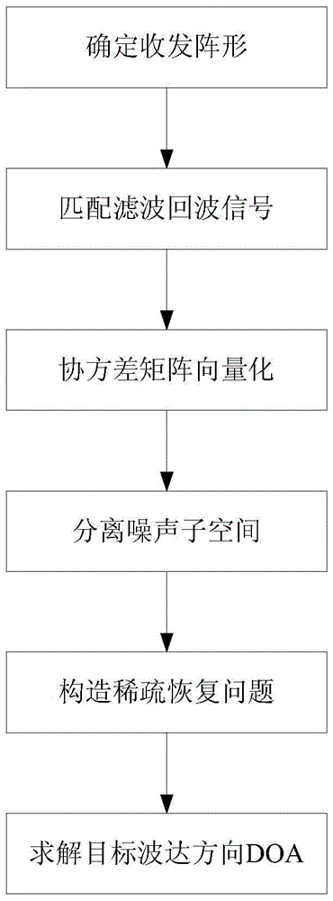 Nested multiple-input multiple-output radar doa estimation method based on compressive sensing