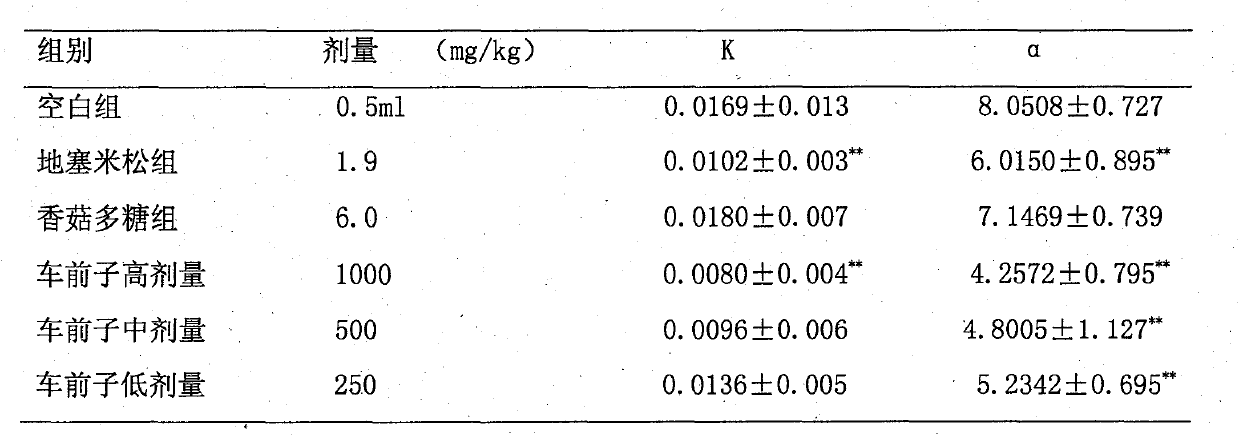 Preparation method of plantago seed polysaccharide extractive and applications thereof