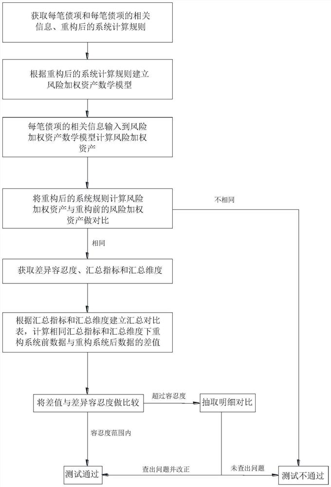 Risk weighted asset system testing method, device and equipment and ...