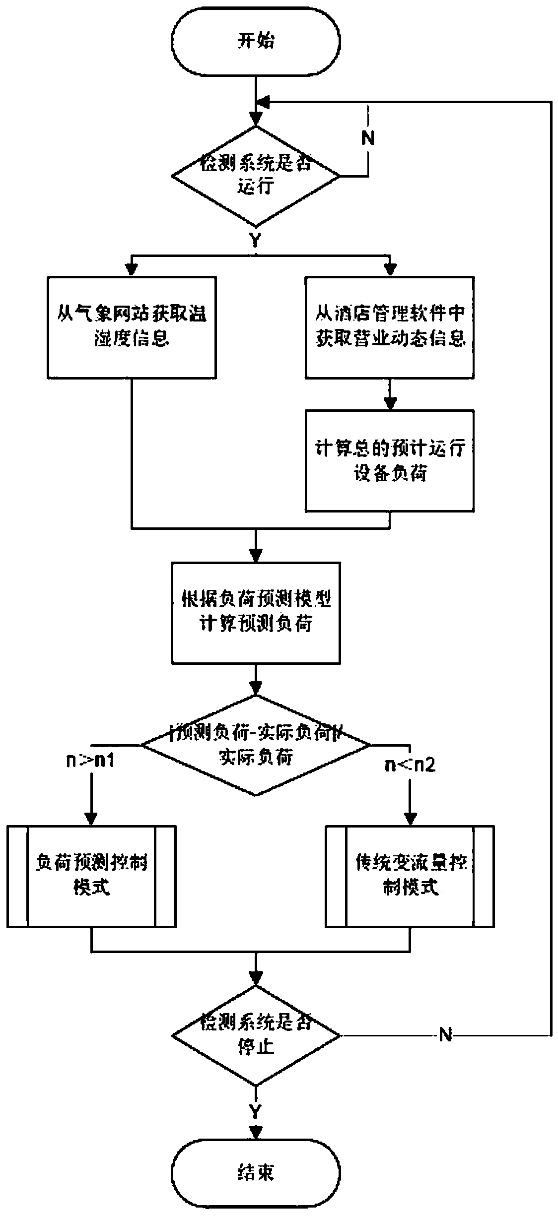 Central air conditioning system energy-saving control method based on hotel commercial activity analysis