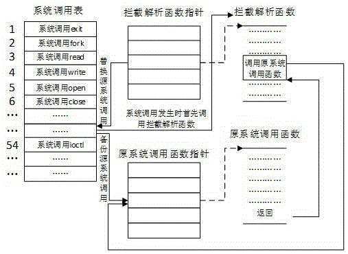 Kernel-based Android application real-time behavior analysis method and system