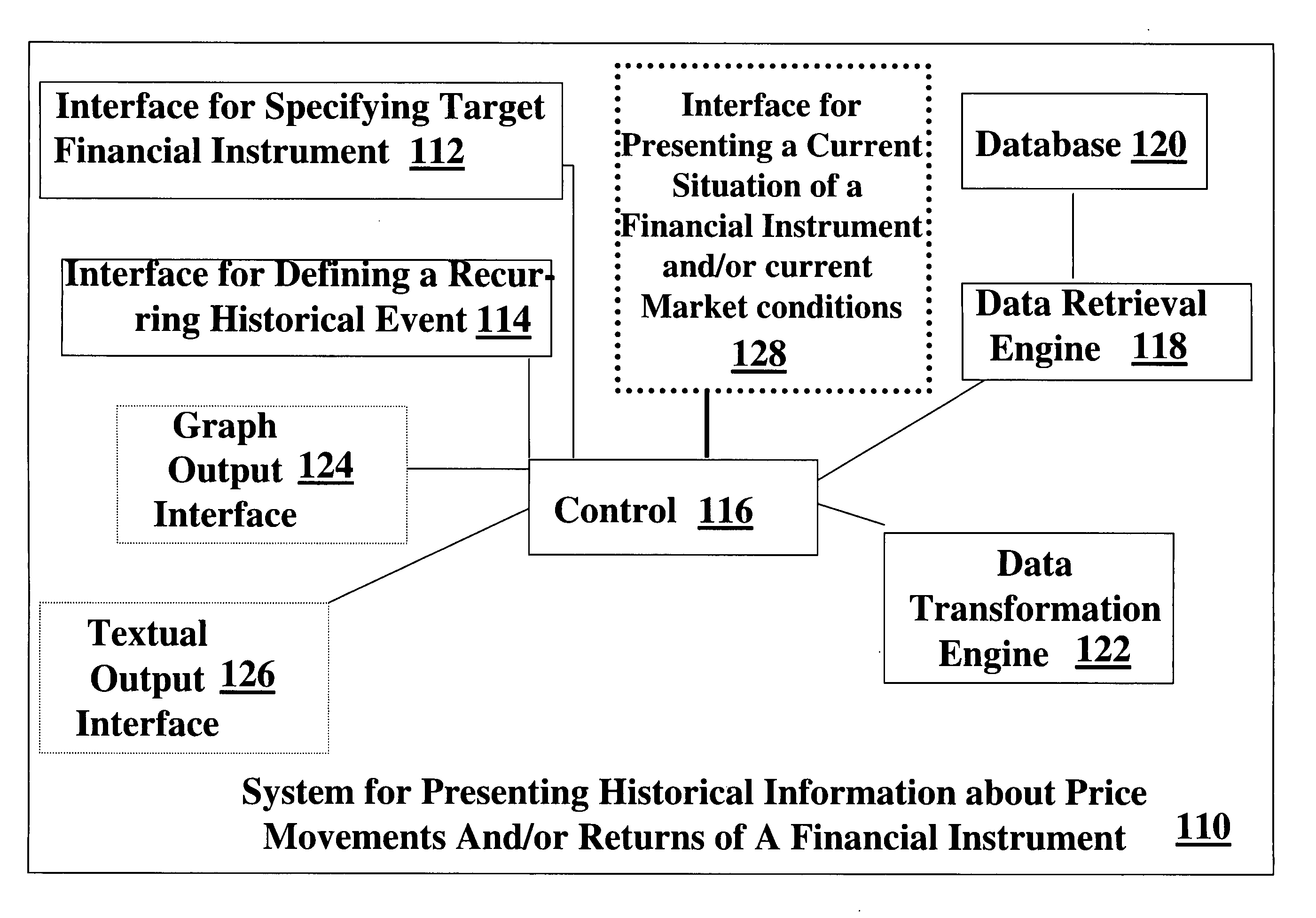 System and method for presenting price movements before or following recurring historical events