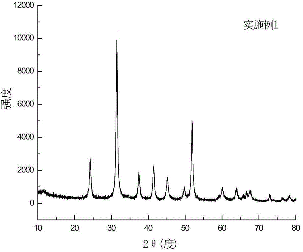 Modified spinel type lithium battery cathode material and preparation method thereof