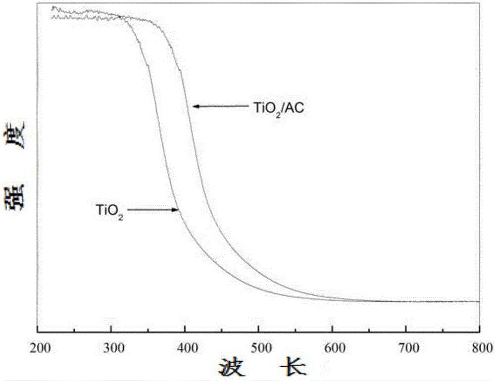 Preparation method and application of activated carbon doped titanium dioxide nano photocatalyst