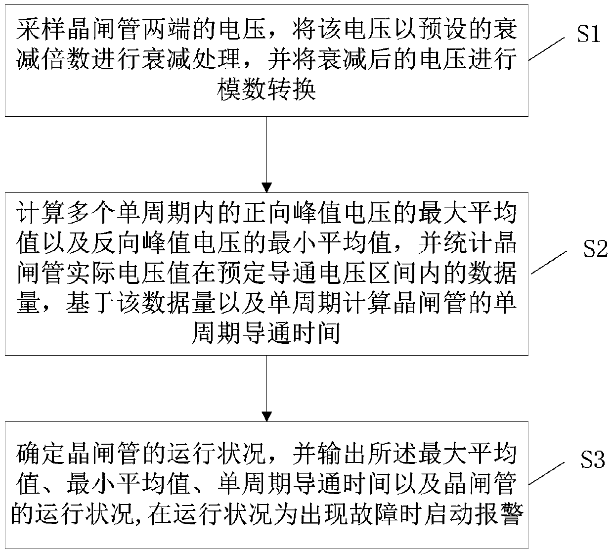 Method and device for testing operation status of rectifier circuit thyristor