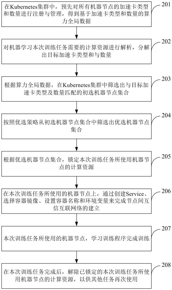 Computing power scheduling method and device based on Kubernetes