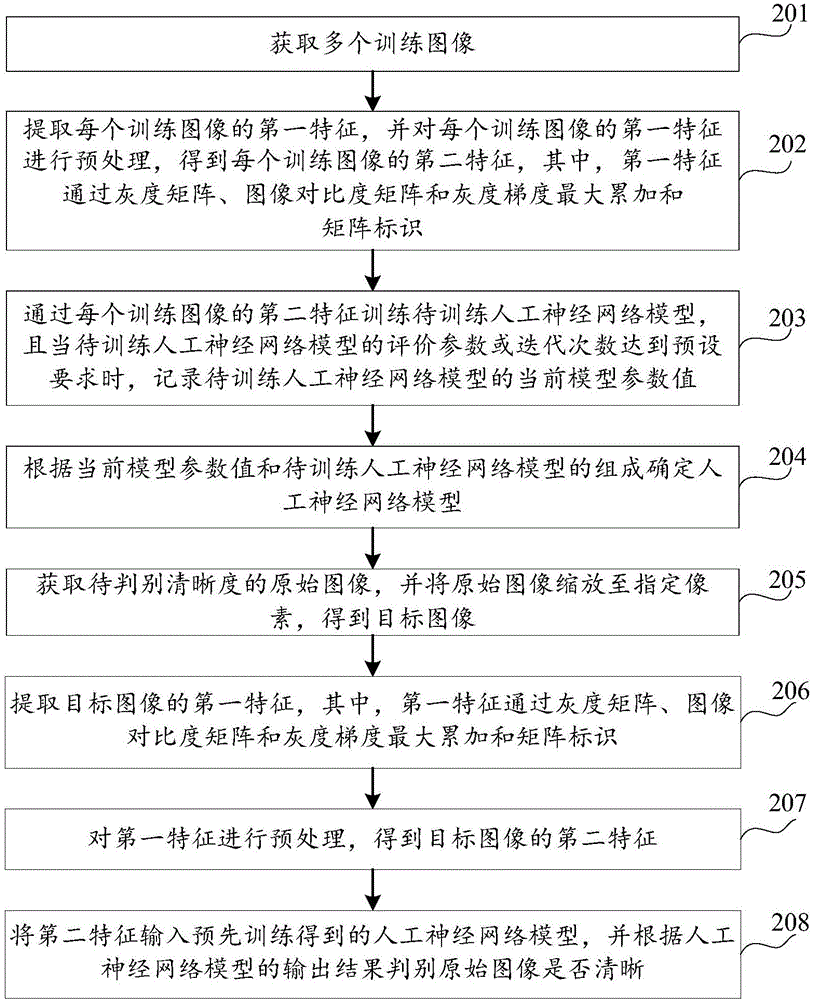 Method and device for discriminating image sharpness