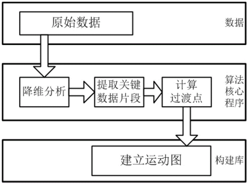Selection method of transition point of motion diagram based on non-linear manifold learning