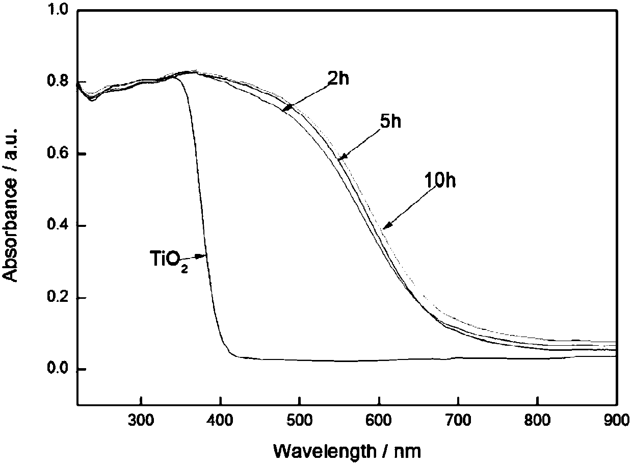 Method for preparing homogeneous boron/nitrogen-doped red titanium dioxide