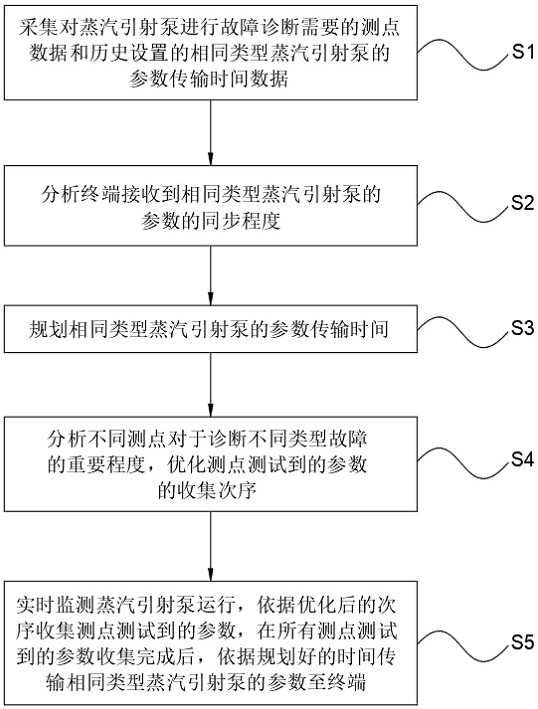 AI0T-based steam jet pump parameter transmission system and method