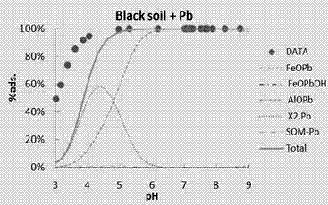 Method for determining dissolving state and adsorption state of Pb (II) in mineral soil