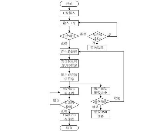 USB (Universal Serial Bus) memory disc based on mobile module and remote management method thereof