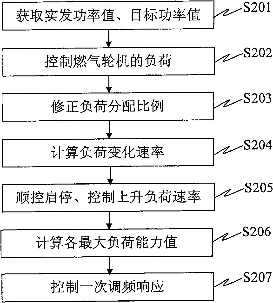 Control method and system thereof for biaxial gas-steam combined cycle unit