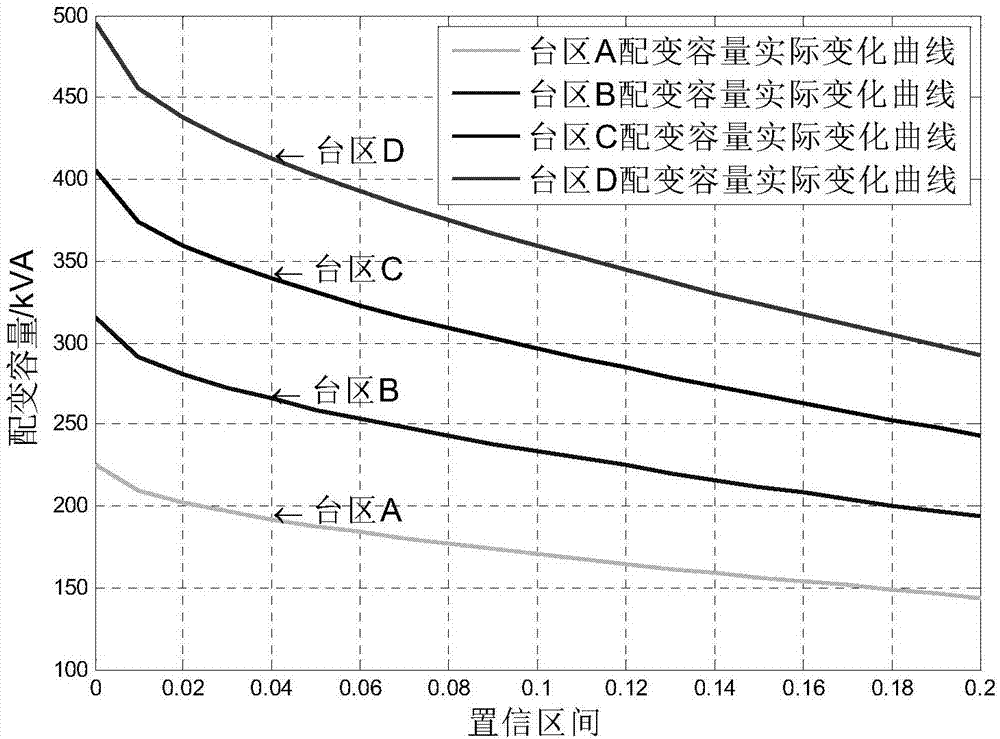 Power distribution network transformer planning method considering uncertainty of photovoltaic power generation output and total life cycle cost