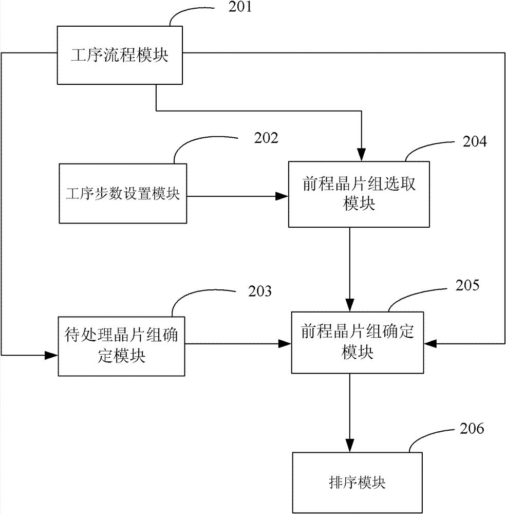 Method and device for dispatching to batch machine