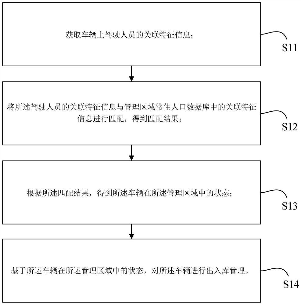 Vehicle management method and system, machine readable medium and equipment