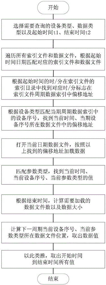 Method for storing and retrieving real-time monitored data of large-volume equipment