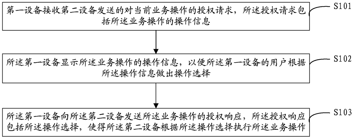 A business operation authorization method and system