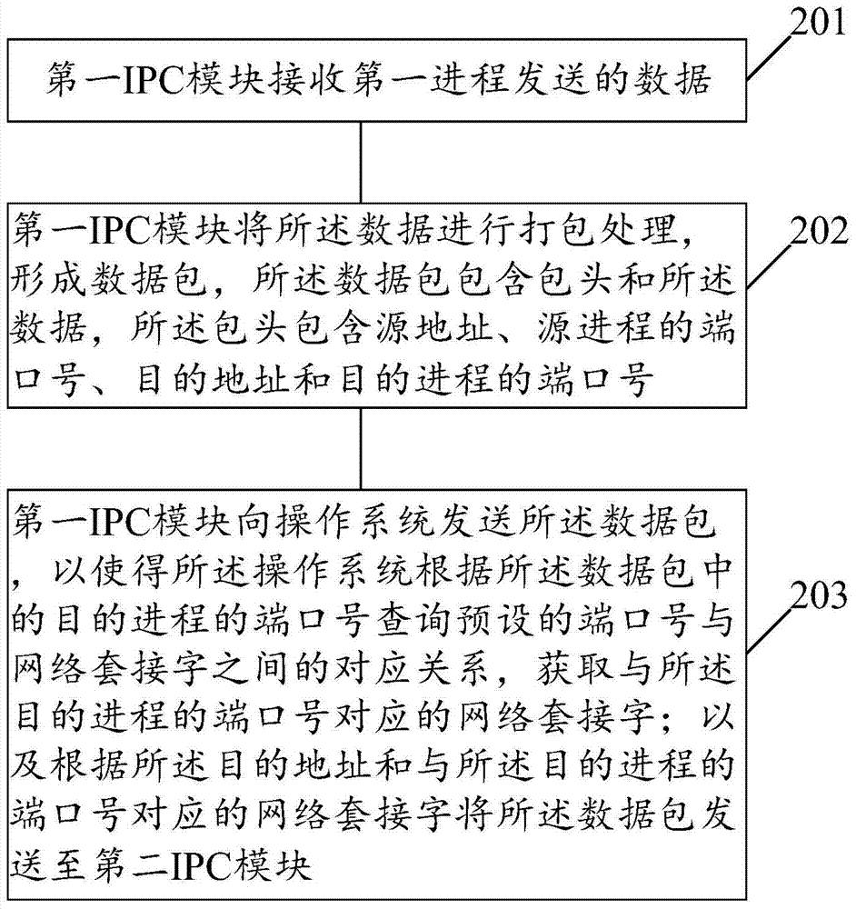 Method and device for inter-process communication